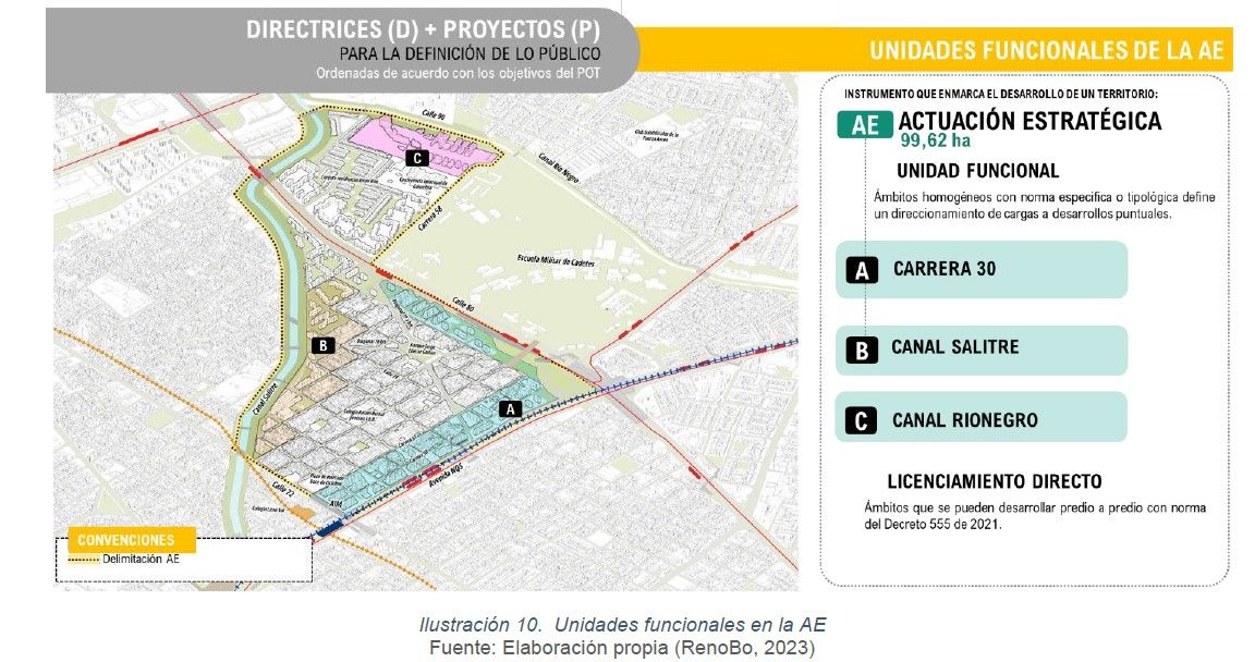 Mapa de las unidades funcionales