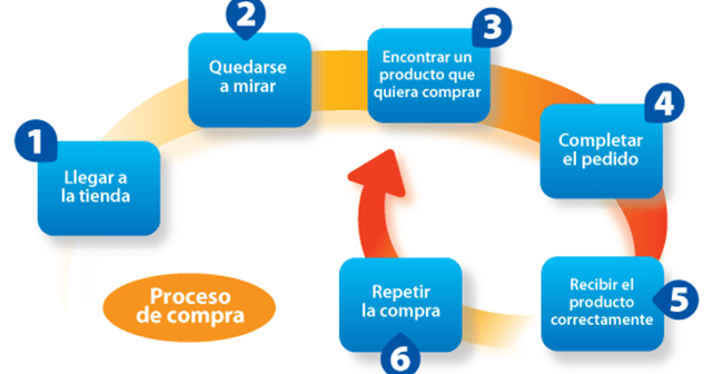 Ciclo del comercio electrónico local